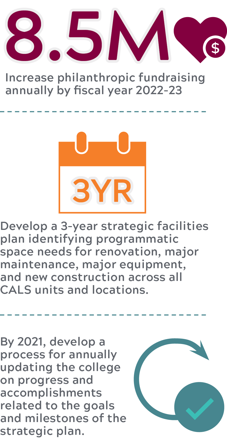 8.5M increase philanthropic fundraising annually by fiscal year 2022-23. Develop a 3-year strategic facilities plan identifying programmatic space needs for renovation, major maintenance, major equipment, and new construction across all CALS units and locations. By 2021, develop a process for annually updating the college on progress and accomplishments related to the goals and milestones of the strategic plan.